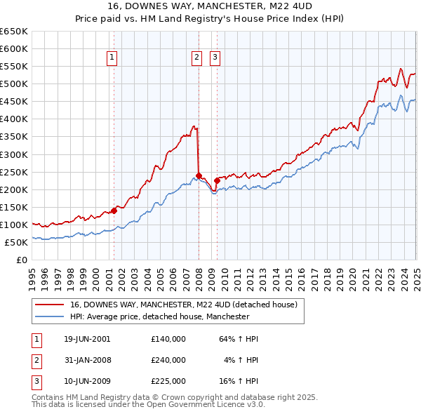 16, DOWNES WAY, MANCHESTER, M22 4UD: Price paid vs HM Land Registry's House Price Index