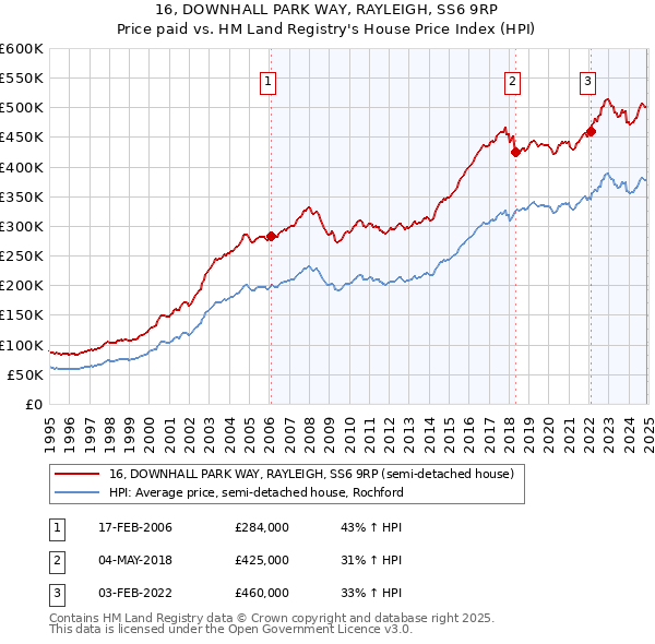 16, DOWNHALL PARK WAY, RAYLEIGH, SS6 9RP: Price paid vs HM Land Registry's House Price Index