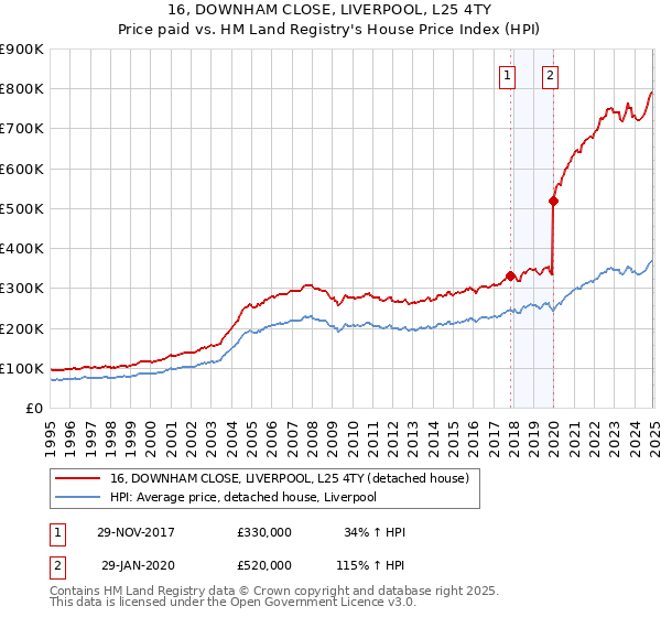 16, DOWNHAM CLOSE, LIVERPOOL, L25 4TY: Price paid vs HM Land Registry's House Price Index