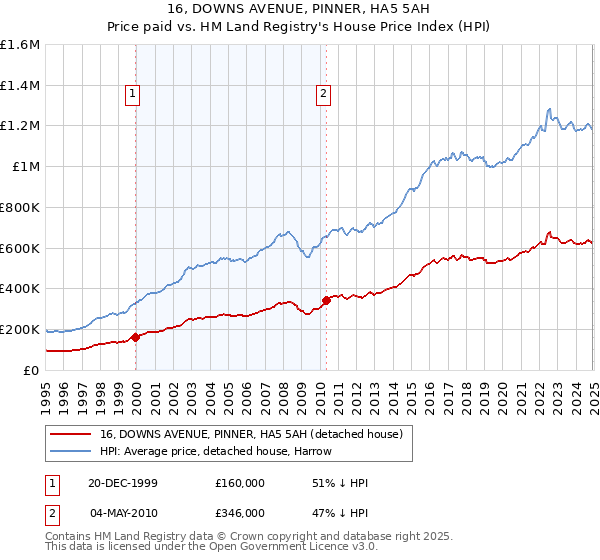 16, DOWNS AVENUE, PINNER, HA5 5AH: Price paid vs HM Land Registry's House Price Index