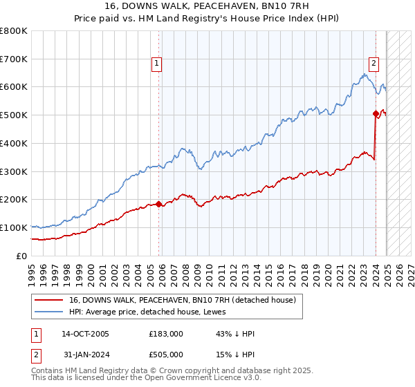 16, DOWNS WALK, PEACEHAVEN, BN10 7RH: Price paid vs HM Land Registry's House Price Index