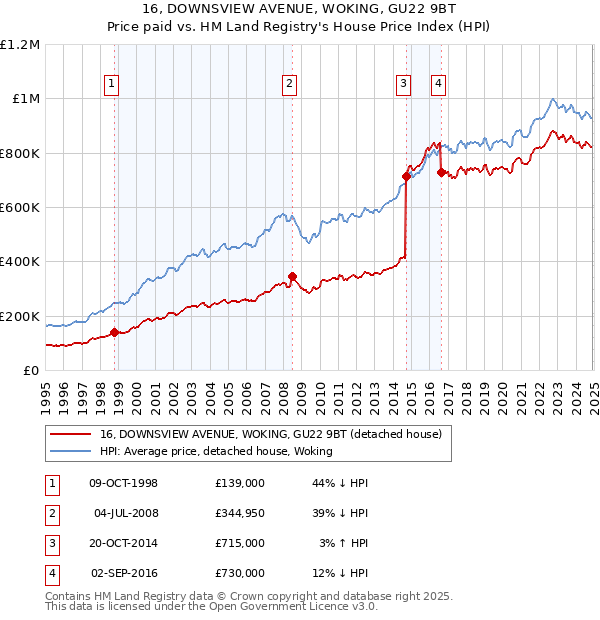 16, DOWNSVIEW AVENUE, WOKING, GU22 9BT: Price paid vs HM Land Registry's House Price Index