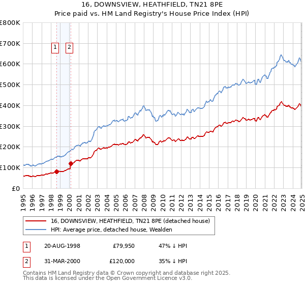 16, DOWNSVIEW, HEATHFIELD, TN21 8PE: Price paid vs HM Land Registry's House Price Index