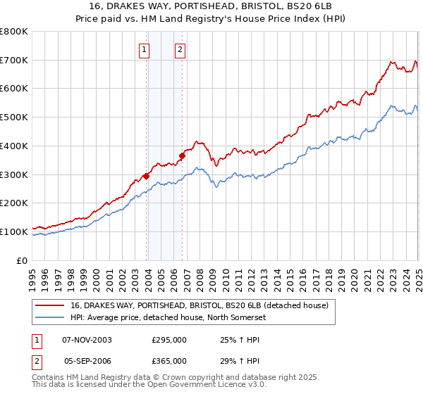 16, DRAKES WAY, PORTISHEAD, BRISTOL, BS20 6LB: Price paid vs HM Land Registry's House Price Index