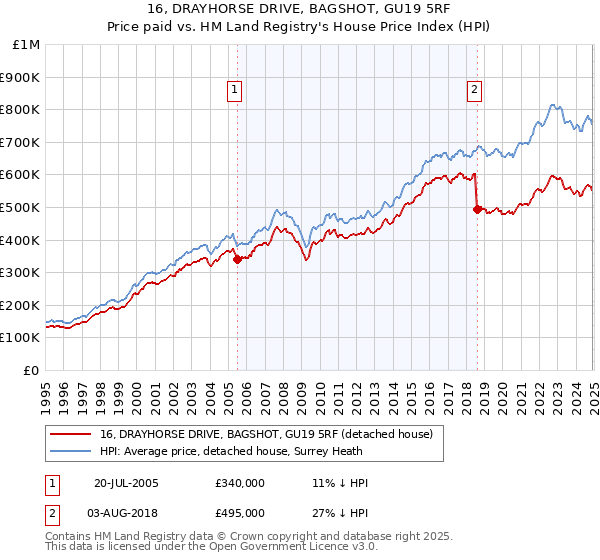 16, DRAYHORSE DRIVE, BAGSHOT, GU19 5RF: Price paid vs HM Land Registry's House Price Index