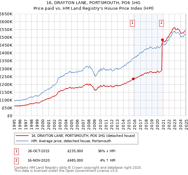 16, DRAYTON LANE, PORTSMOUTH, PO6 1HG: Price paid vs HM Land Registry's House Price Index