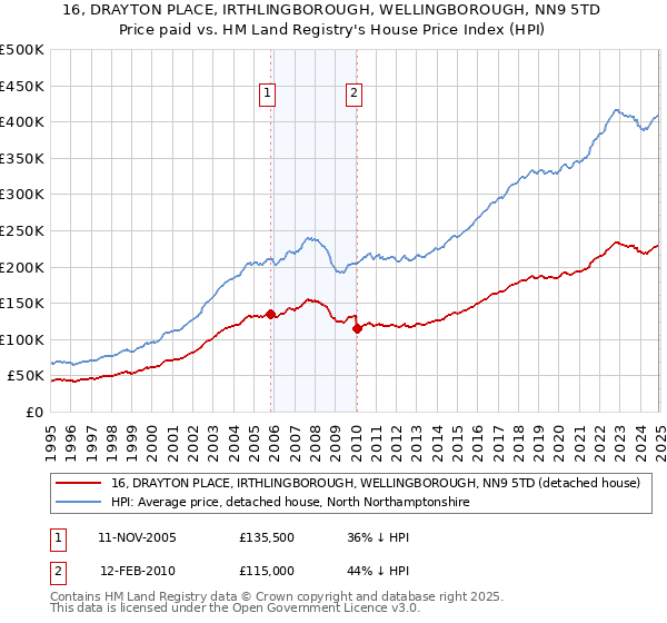 16, DRAYTON PLACE, IRTHLINGBOROUGH, WELLINGBOROUGH, NN9 5TD: Price paid vs HM Land Registry's House Price Index