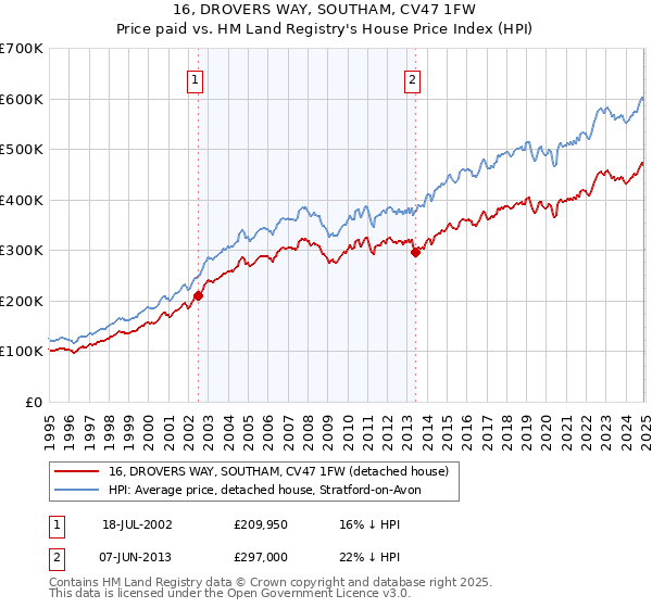 16, DROVERS WAY, SOUTHAM, CV47 1FW: Price paid vs HM Land Registry's House Price Index