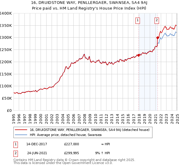 16, DRUIDSTONE WAY, PENLLERGAER, SWANSEA, SA4 9AJ: Price paid vs HM Land Registry's House Price Index