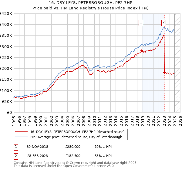 16, DRY LEYS, PETERBOROUGH, PE2 7HP: Price paid vs HM Land Registry's House Price Index