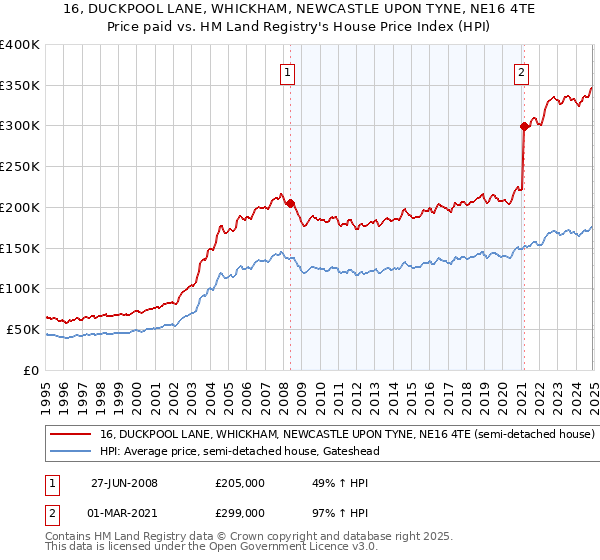 16, DUCKPOOL LANE, WHICKHAM, NEWCASTLE UPON TYNE, NE16 4TE: Price paid vs HM Land Registry's House Price Index