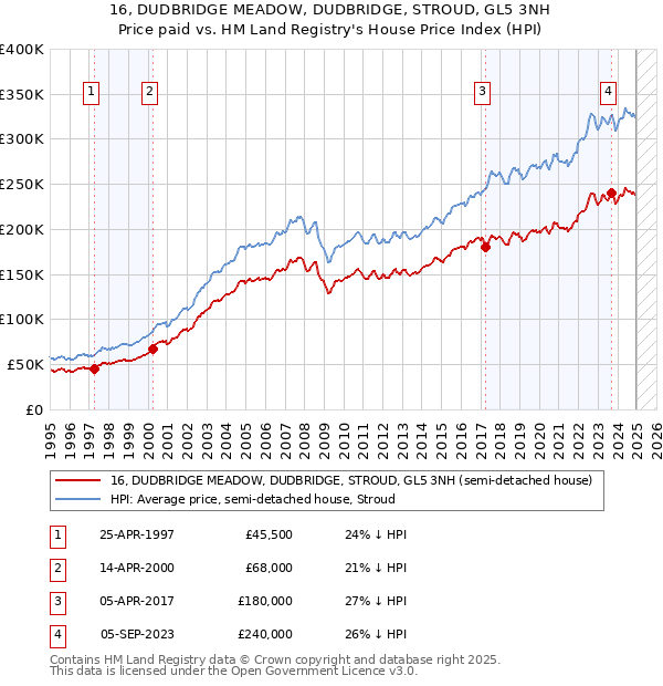 16, DUDBRIDGE MEADOW, DUDBRIDGE, STROUD, GL5 3NH: Price paid vs HM Land Registry's House Price Index