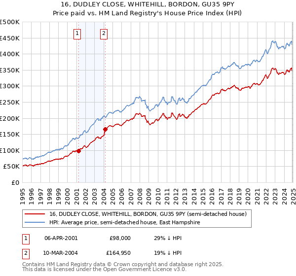 16, DUDLEY CLOSE, WHITEHILL, BORDON, GU35 9PY: Price paid vs HM Land Registry's House Price Index