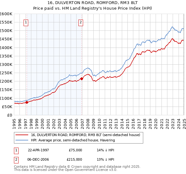 16, DULVERTON ROAD, ROMFORD, RM3 8LT: Price paid vs HM Land Registry's House Price Index