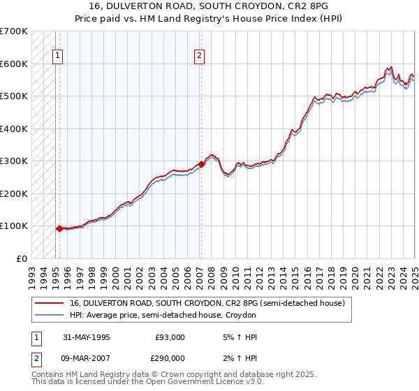 16, DULVERTON ROAD, SOUTH CROYDON, CR2 8PG: Price paid vs HM Land Registry's House Price Index