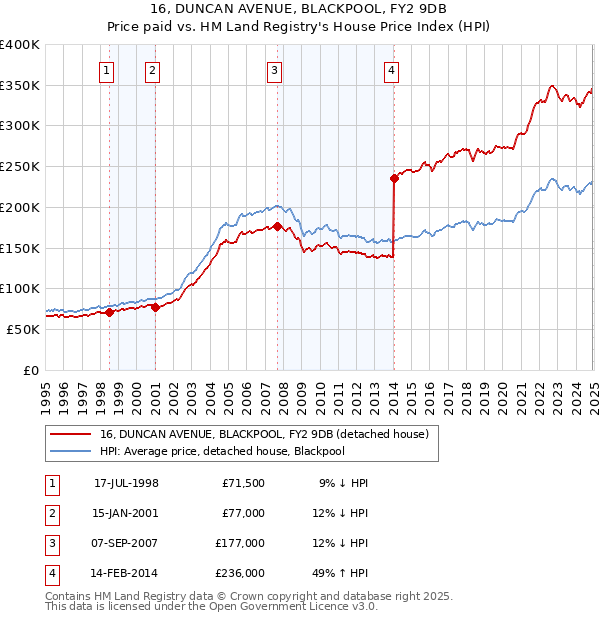 16, DUNCAN AVENUE, BLACKPOOL, FY2 9DB: Price paid vs HM Land Registry's House Price Index