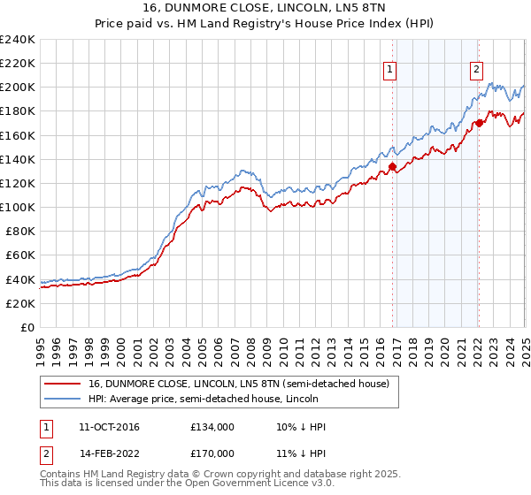 16, DUNMORE CLOSE, LINCOLN, LN5 8TN: Price paid vs HM Land Registry's House Price Index