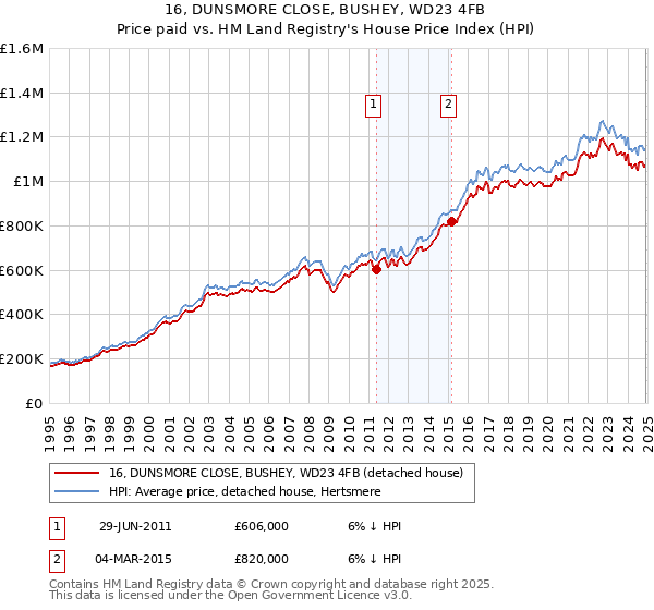 16, DUNSMORE CLOSE, BUSHEY, WD23 4FB: Price paid vs HM Land Registry's House Price Index