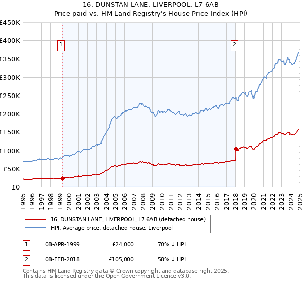16, DUNSTAN LANE, LIVERPOOL, L7 6AB: Price paid vs HM Land Registry's House Price Index