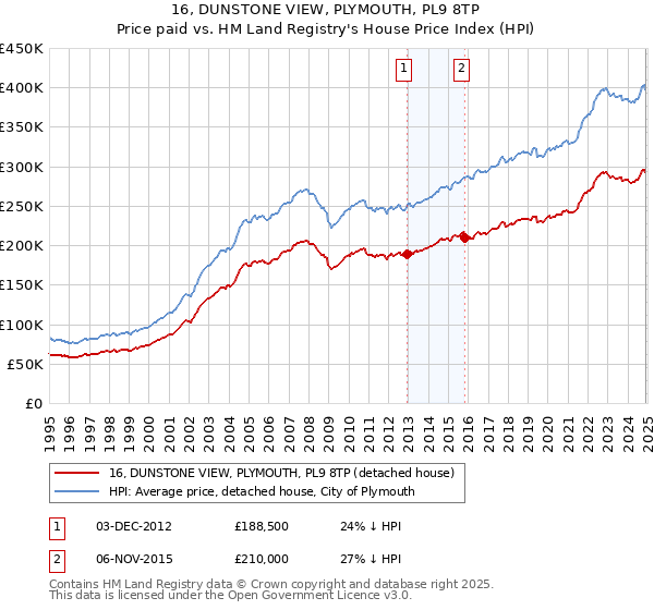 16, DUNSTONE VIEW, PLYMOUTH, PL9 8TP: Price paid vs HM Land Registry's House Price Index