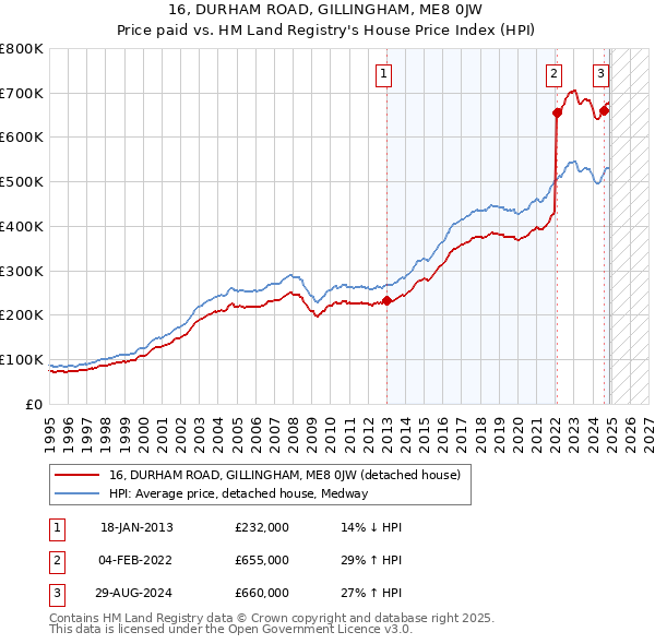 16, DURHAM ROAD, GILLINGHAM, ME8 0JW: Price paid vs HM Land Registry's House Price Index