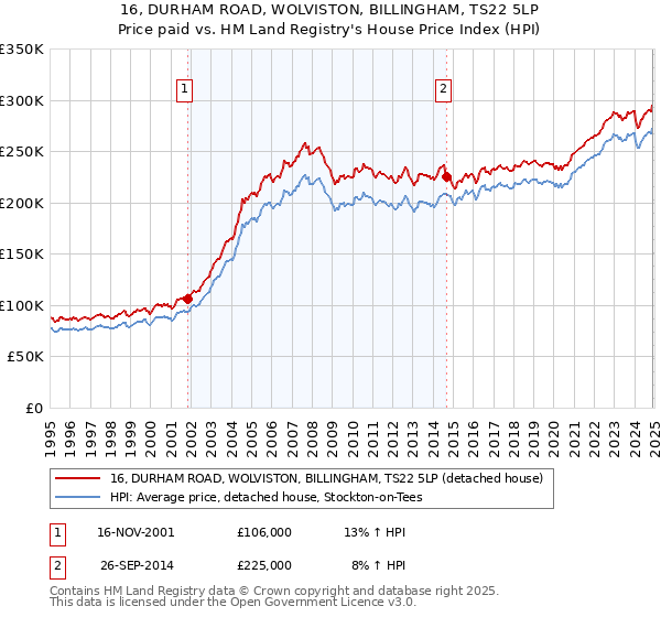 16, DURHAM ROAD, WOLVISTON, BILLINGHAM, TS22 5LP: Price paid vs HM Land Registry's House Price Index