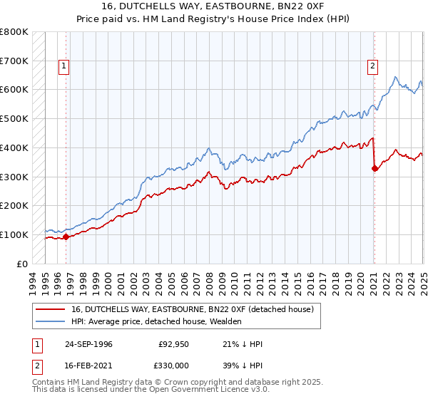 16, DUTCHELLS WAY, EASTBOURNE, BN22 0XF: Price paid vs HM Land Registry's House Price Index