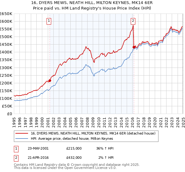 16, DYERS MEWS, NEATH HILL, MILTON KEYNES, MK14 6ER: Price paid vs HM Land Registry's House Price Index