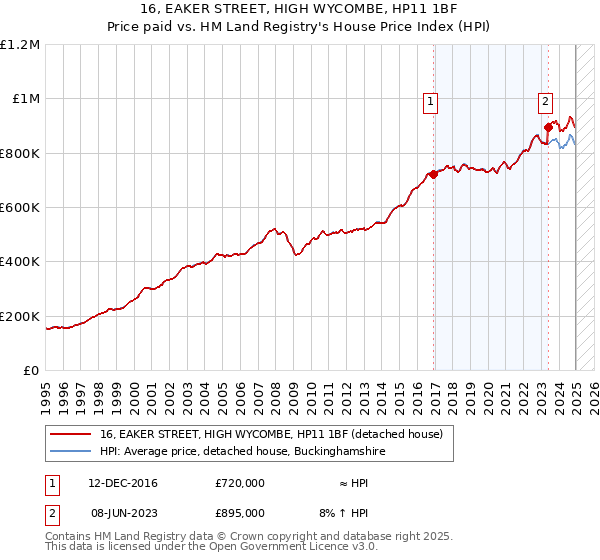 16, EAKER STREET, HIGH WYCOMBE, HP11 1BF: Price paid vs HM Land Registry's House Price Index