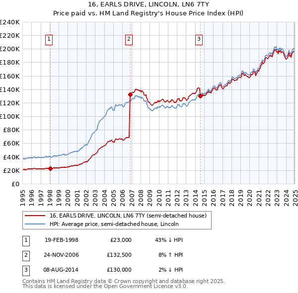 16, EARLS DRIVE, LINCOLN, LN6 7TY: Price paid vs HM Land Registry's House Price Index