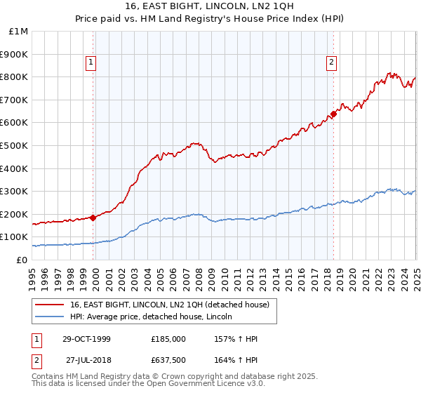 16, EAST BIGHT, LINCOLN, LN2 1QH: Price paid vs HM Land Registry's House Price Index