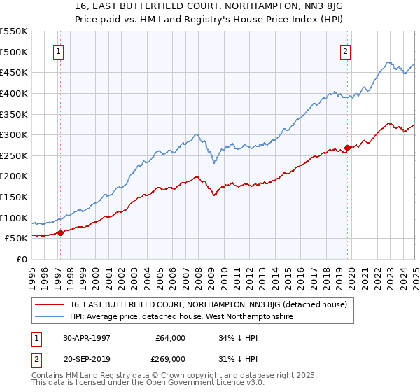 16, EAST BUTTERFIELD COURT, NORTHAMPTON, NN3 8JG: Price paid vs HM Land Registry's House Price Index