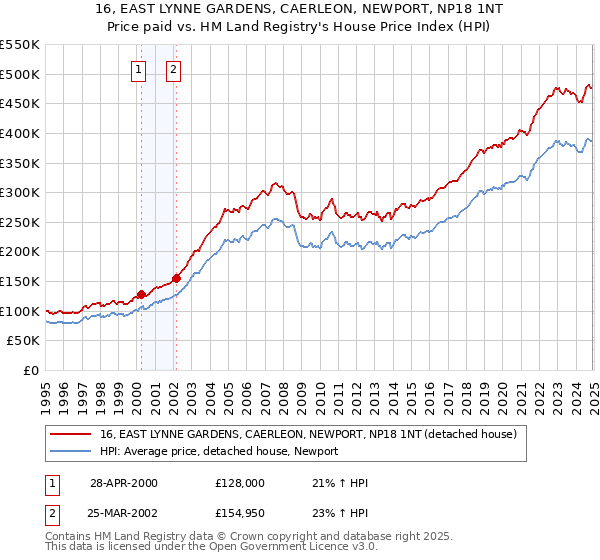 16, EAST LYNNE GARDENS, CAERLEON, NEWPORT, NP18 1NT: Price paid vs HM Land Registry's House Price Index