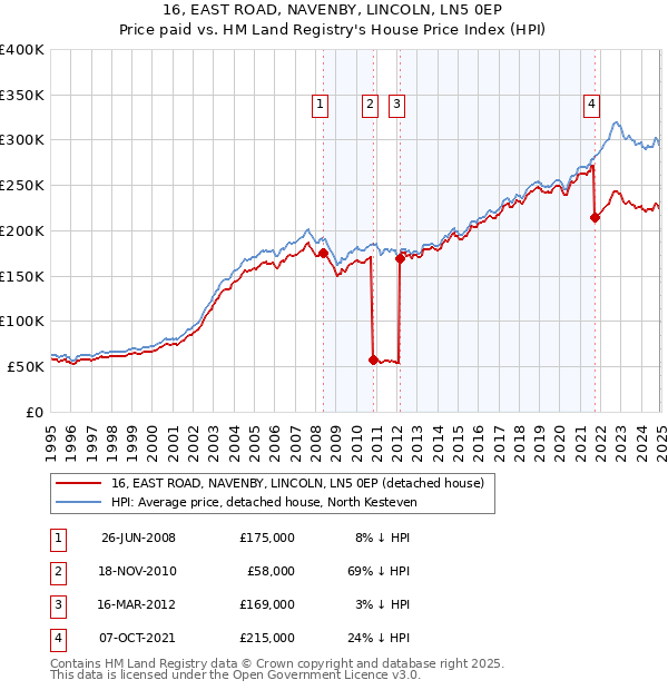 16, EAST ROAD, NAVENBY, LINCOLN, LN5 0EP: Price paid vs HM Land Registry's House Price Index