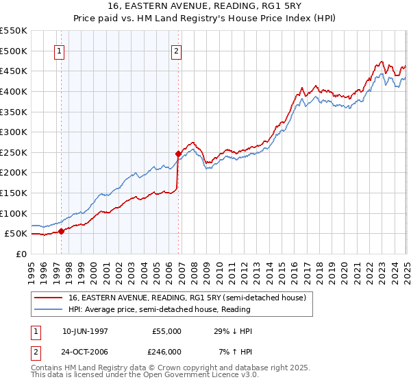 16, EASTERN AVENUE, READING, RG1 5RY: Price paid vs HM Land Registry's House Price Index