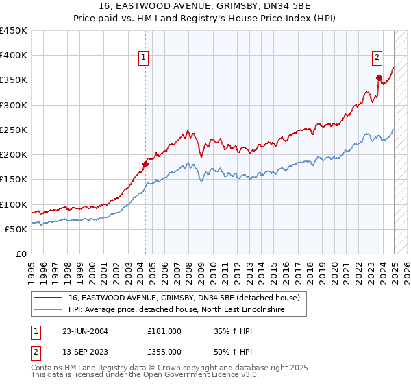 16, EASTWOOD AVENUE, GRIMSBY, DN34 5BE: Price paid vs HM Land Registry's House Price Index