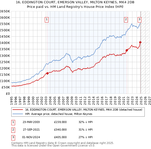 16, EDDINGTON COURT, EMERSON VALLEY, MILTON KEYNES, MK4 2DB: Price paid vs HM Land Registry's House Price Index