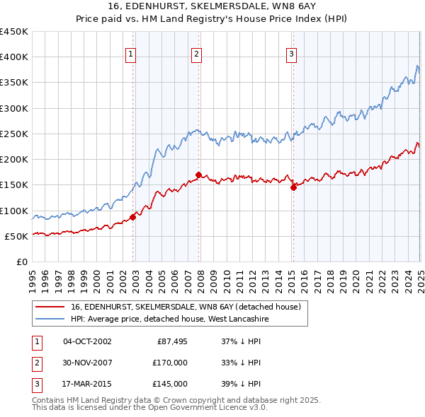 16, EDENHURST, SKELMERSDALE, WN8 6AY: Price paid vs HM Land Registry's House Price Index