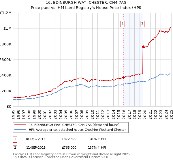 16, EDINBURGH WAY, CHESTER, CH4 7AS: Price paid vs HM Land Registry's House Price Index