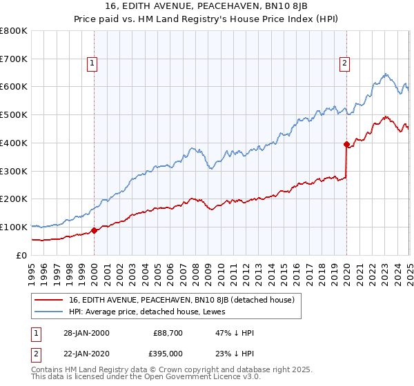 16, EDITH AVENUE, PEACEHAVEN, BN10 8JB: Price paid vs HM Land Registry's House Price Index