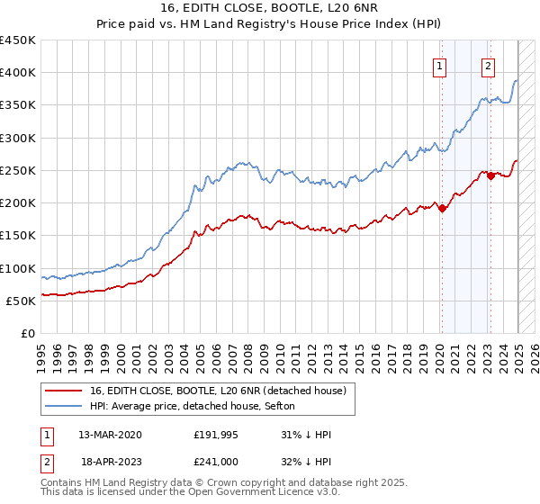 16, EDITH CLOSE, BOOTLE, L20 6NR: Price paid vs HM Land Registry's House Price Index