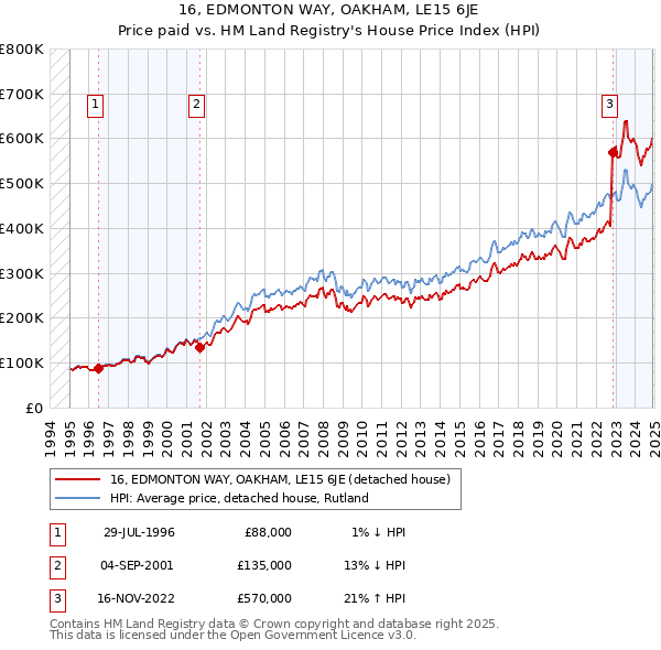 16, EDMONTON WAY, OAKHAM, LE15 6JE: Price paid vs HM Land Registry's House Price Index