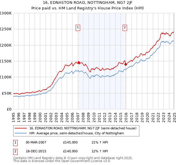 16, EDNASTON ROAD, NOTTINGHAM, NG7 2JF: Price paid vs HM Land Registry's House Price Index