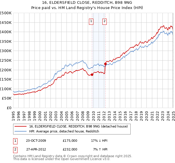 16, ELDERSFIELD CLOSE, REDDITCH, B98 9NG: Price paid vs HM Land Registry's House Price Index