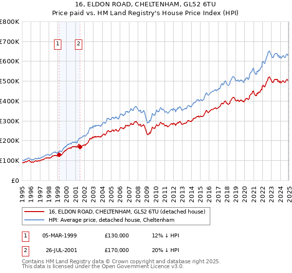 16, ELDON ROAD, CHELTENHAM, GL52 6TU: Price paid vs HM Land Registry's House Price Index