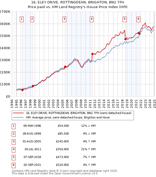 16, ELEY DRIVE, ROTTINGDEAN, BRIGHTON, BN2 7FH: Price paid vs HM Land Registry's House Price Index