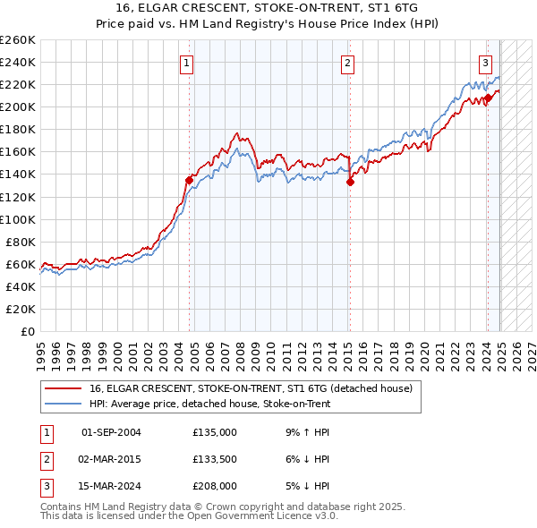 16, ELGAR CRESCENT, STOKE-ON-TRENT, ST1 6TG: Price paid vs HM Land Registry's House Price Index