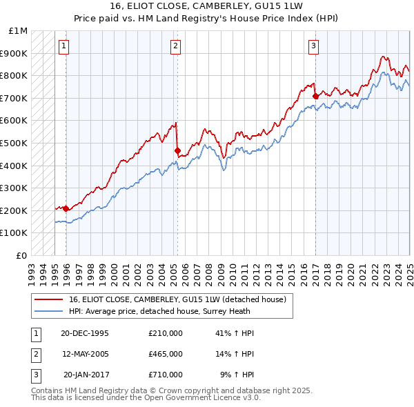 16, ELIOT CLOSE, CAMBERLEY, GU15 1LW: Price paid vs HM Land Registry's House Price Index