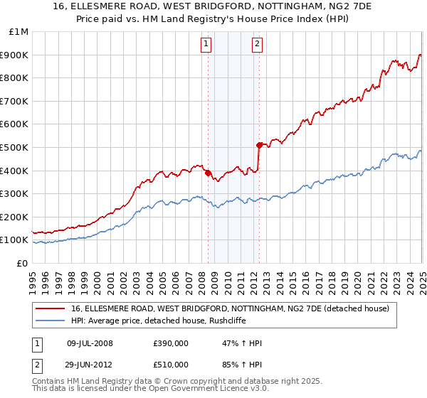 16, ELLESMERE ROAD, WEST BRIDGFORD, NOTTINGHAM, NG2 7DE: Price paid vs HM Land Registry's House Price Index