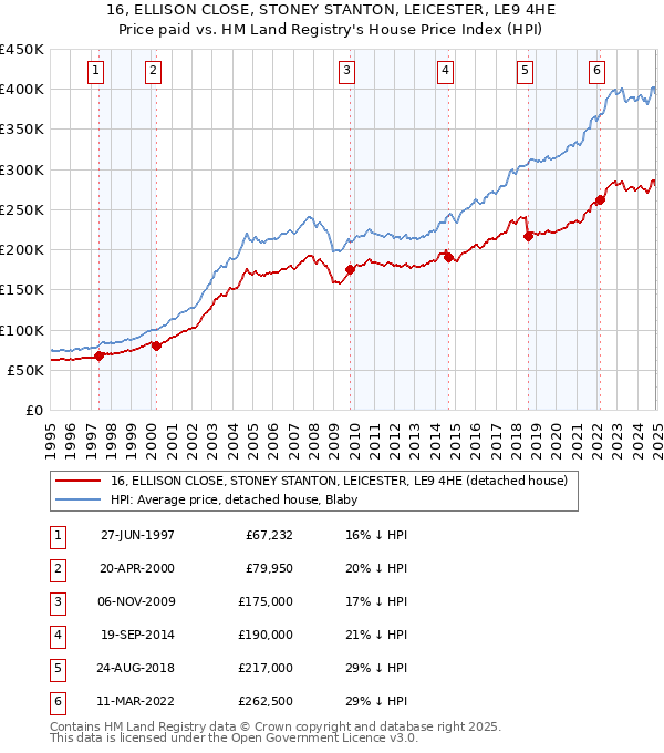16, ELLISON CLOSE, STONEY STANTON, LEICESTER, LE9 4HE: Price paid vs HM Land Registry's House Price Index